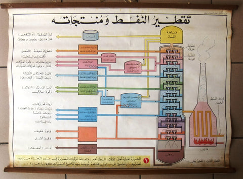 تقطير النفط ومنتجاته Petroleum Refining Processes Educational Arabic Poster 1969